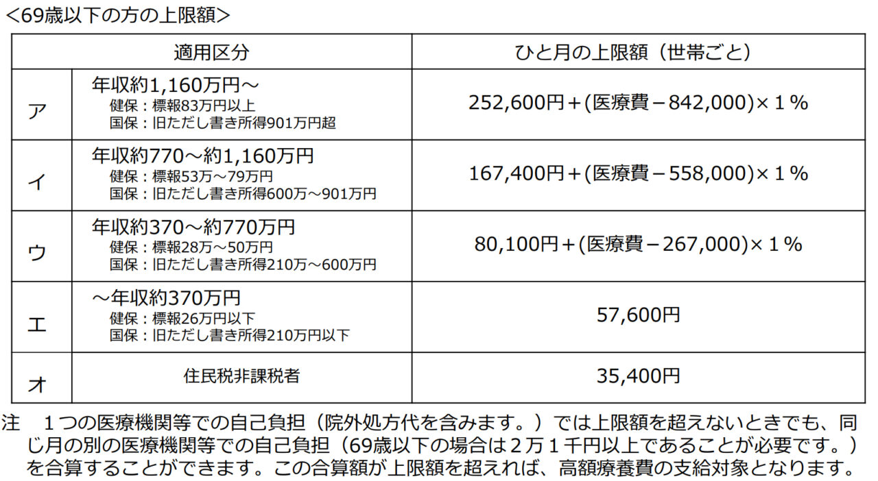 高額療養費制度（70歳未満）2025年7月まで