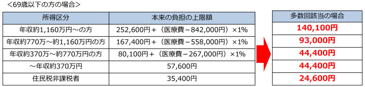 高額療養費制度・多回数該当（70歳未満）2025年7月まで