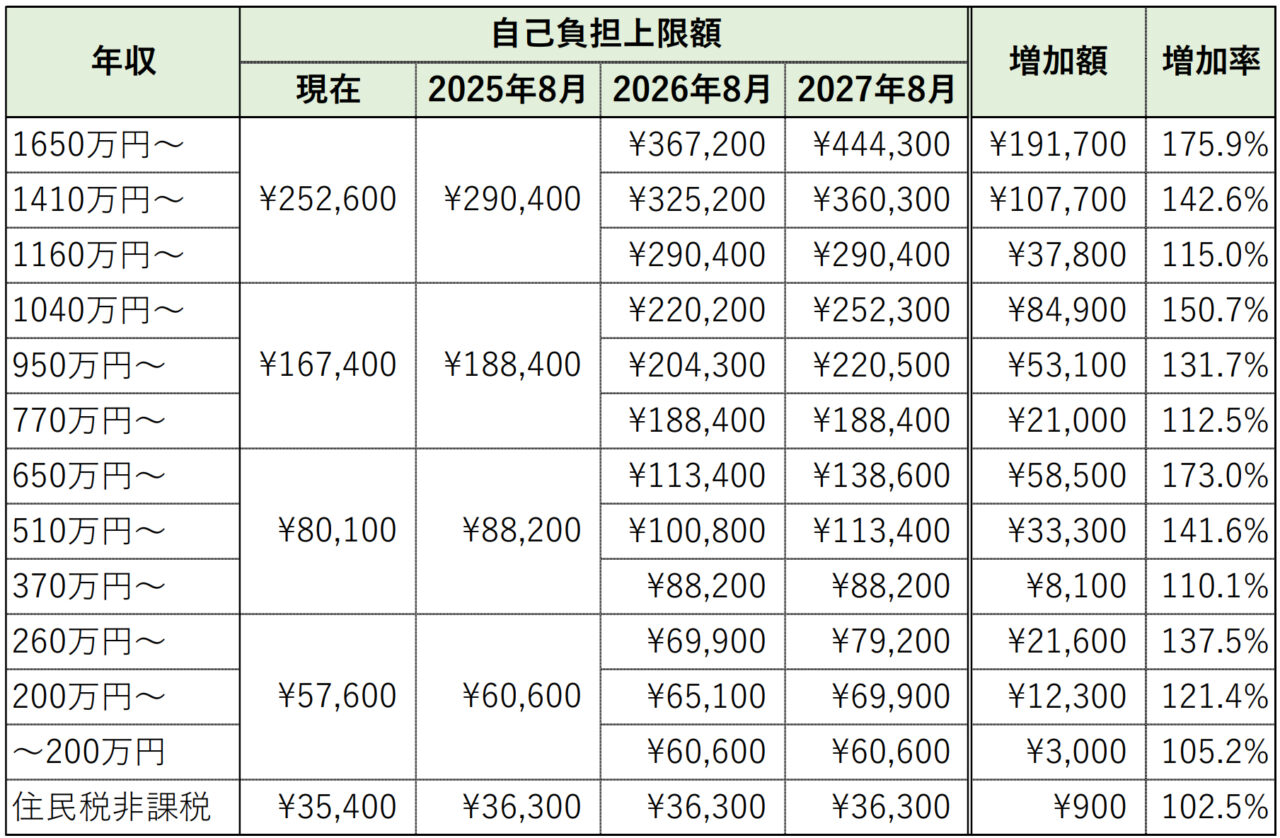 2025年8月以降の高額療養費制度上限額・推移予定（70歳未満）