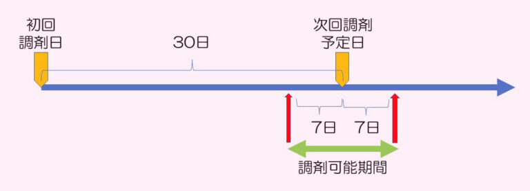 リフィル処方箋